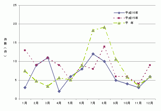 図1　月別食中毒発生件数グラフ（平成16年）