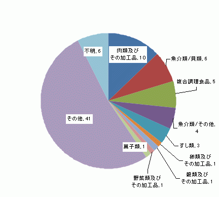 図3　原因食品別食中毒発生件数グラフ（平成16年）