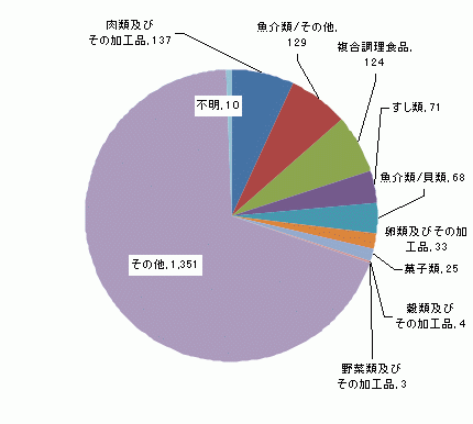 図4　原因食品別食中毒患者件数グラフ（平成16年）