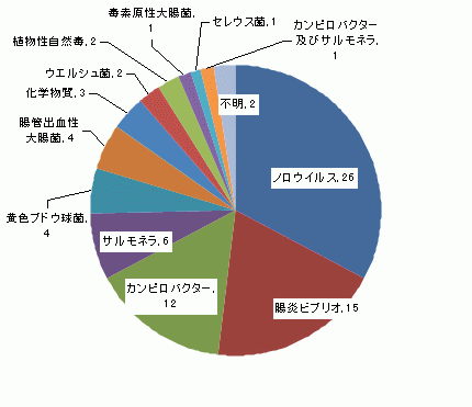 図5　原因食品別食中毒発生件数グラフ（平成16年）