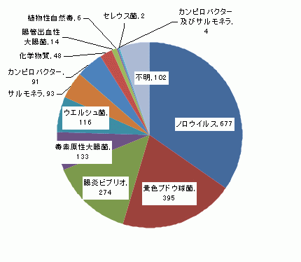 図6　原因食品別食中毒患者件数グラフ（平成16年）