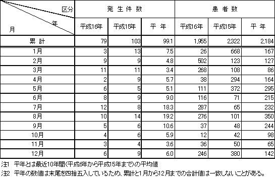 表1　月別食中毒発生状況（平成16年）