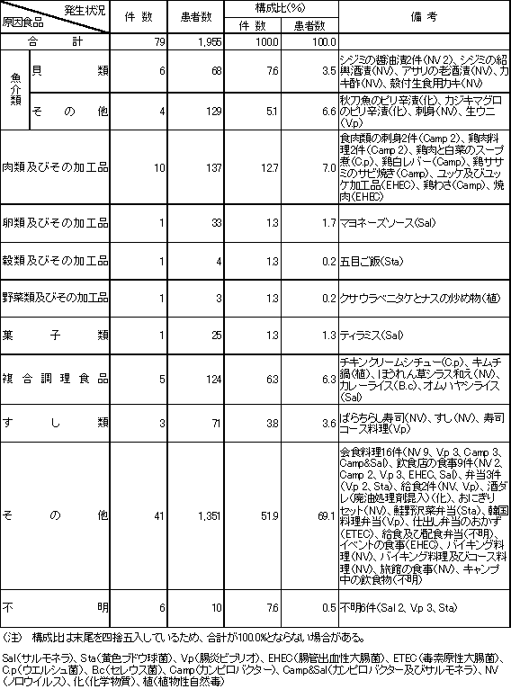 表2　原因食品別食中毒発生状況（平成16年）