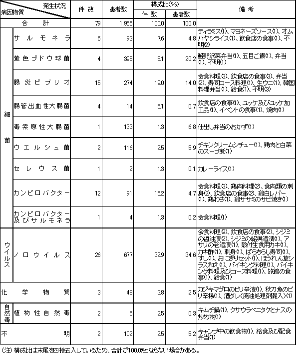 表3　病因物質別食中毒発生状況（平成16年）