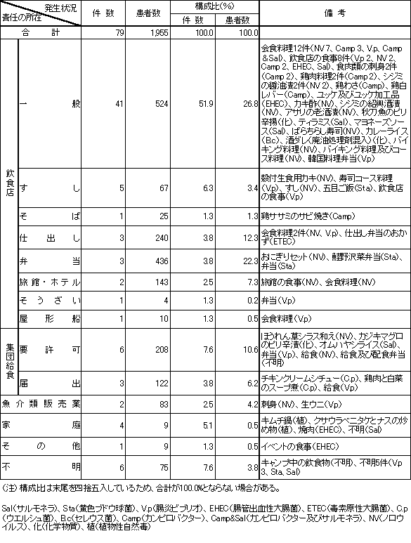 表4　責任の所在別食中毒発生状況（平成16年）