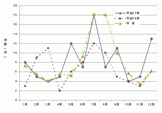 図1　月別食中毒発生件数グラフ（平成17年）