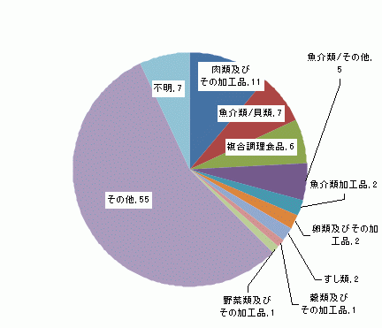 図3　原因食品別食中毒発生件数グラフ（平成17年）