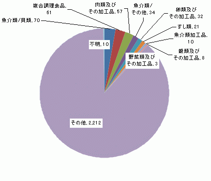 図4　原因食品別食中毒患者件数グラフ（平成17年）