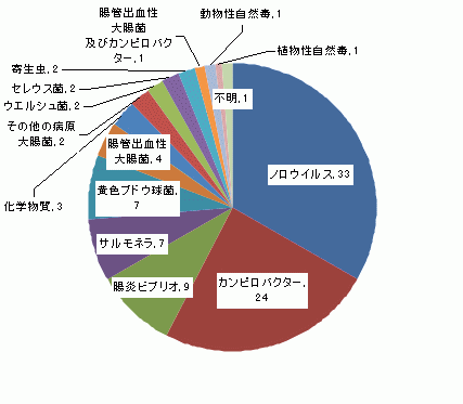 図5　原因食品別食中毒発生件数グラフ（平成17年）