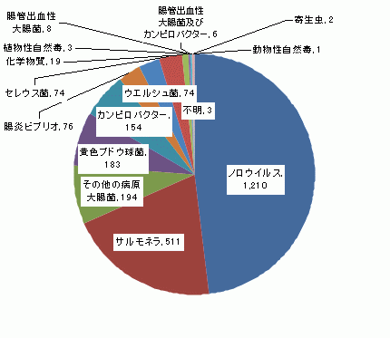 図6　原因食品別食中毒患者件数グラフ（平成17年）