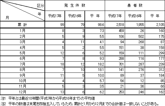 表1　月別食中毒発生状況（平成17年）