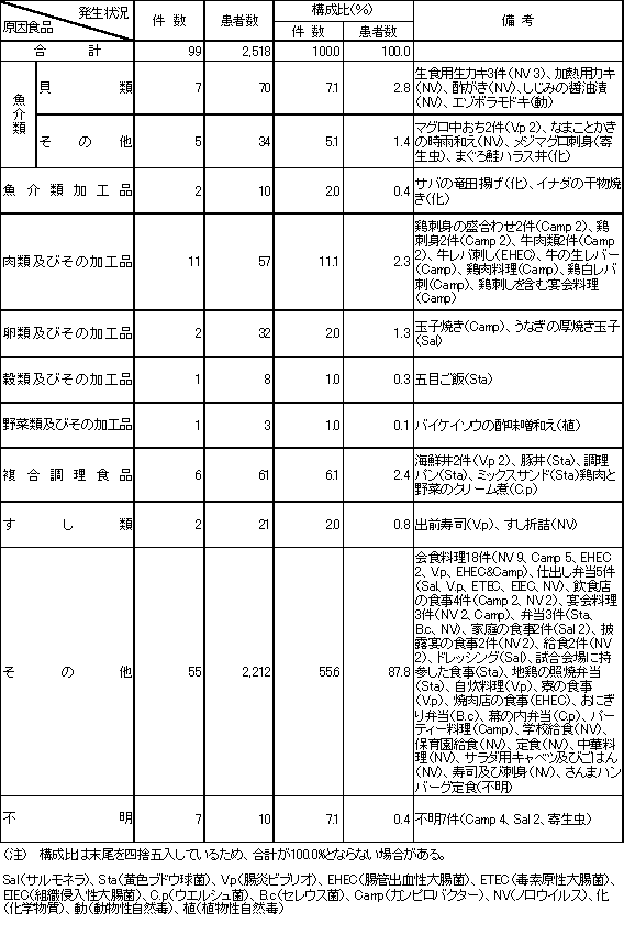 表2　原因食品別食中毒発生状況（平成17年）