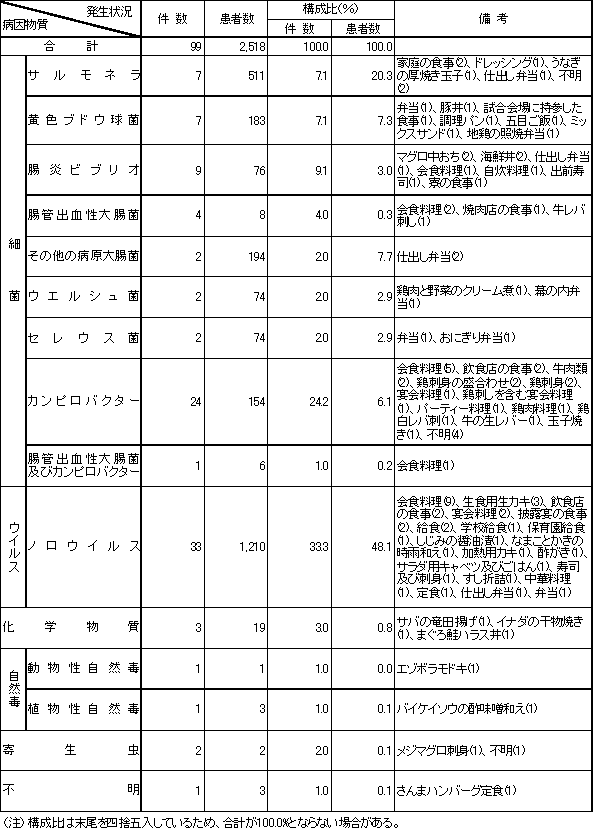 表3　病因物質別食中毒発生状況（平成17年）