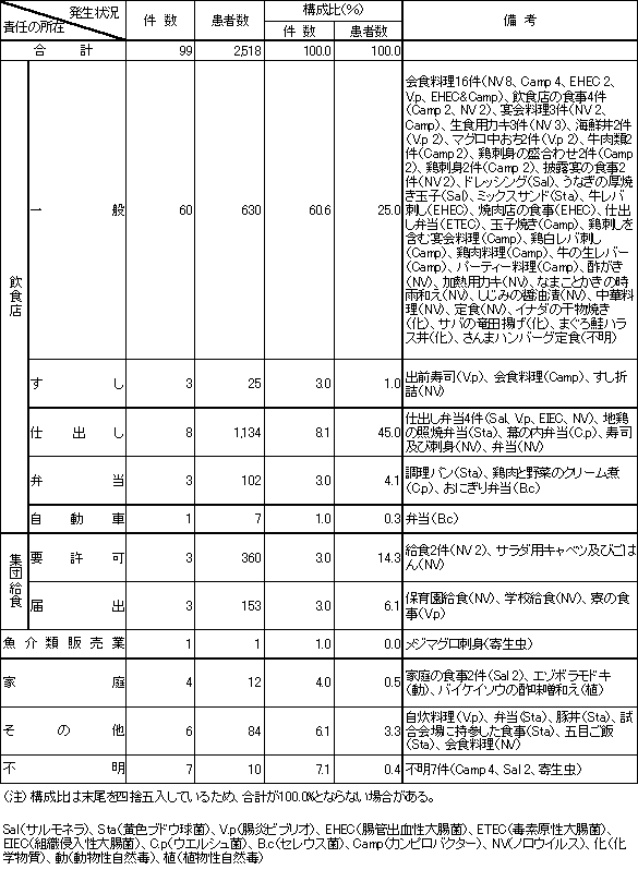 表4　責任の所在別食中毒発生状況（平成17年）