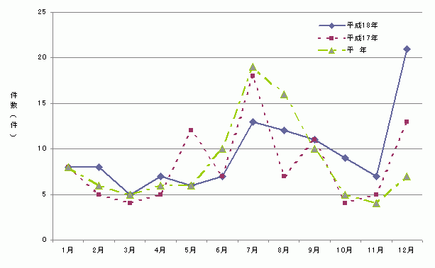 図1　月別食中毒発生件数グラフ（平成18年）