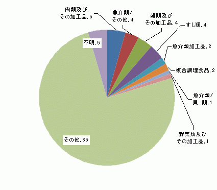 図3　原因食品別食中毒発生件数グラフ（平成18年）