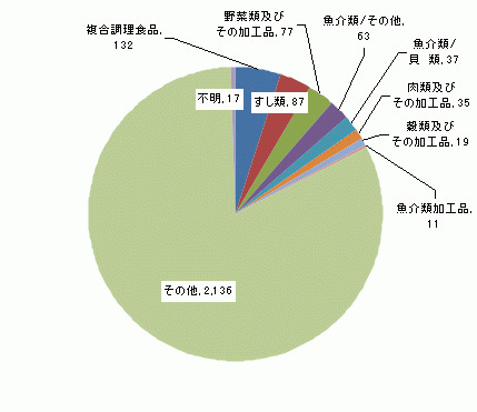 図4　原因食品別食中毒患者件数グラフ（平成18年）