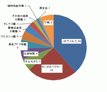 図5　原因食品別食中毒発生件数グラフ（平成18年）