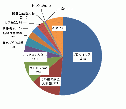 図6　原因食品別食中毒患者件数グラフ（平成18年）