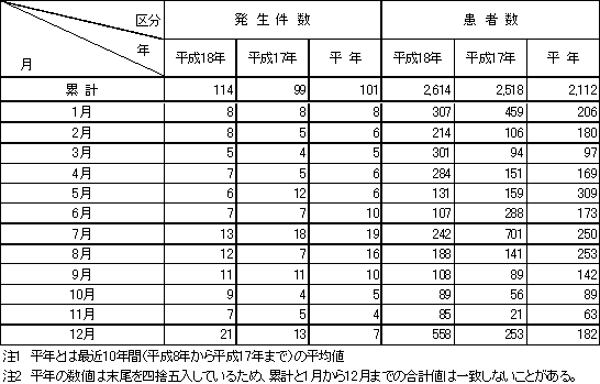 表1　月別食中毒発生状況（平成18年）