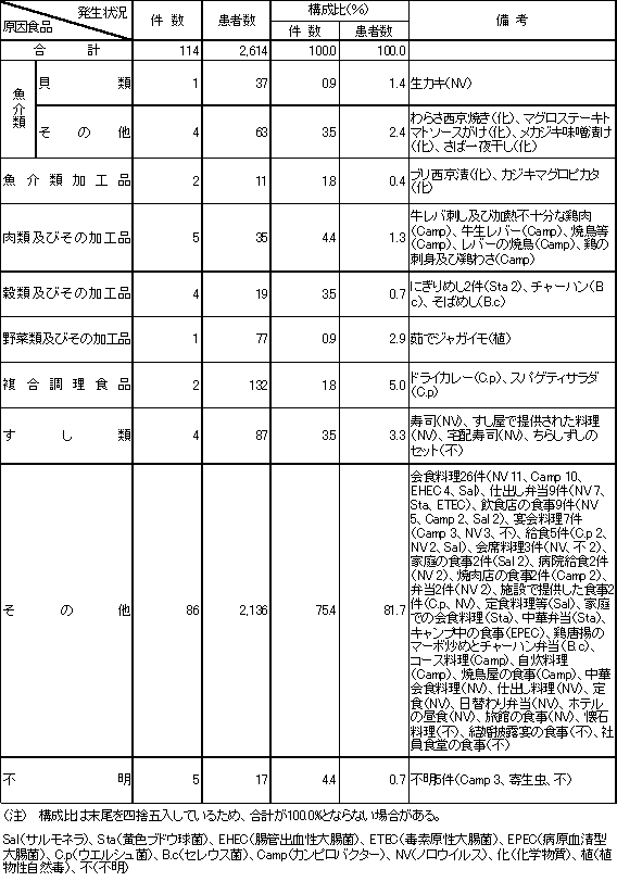 表2　原因食品別食中毒発生状況（平成18年）