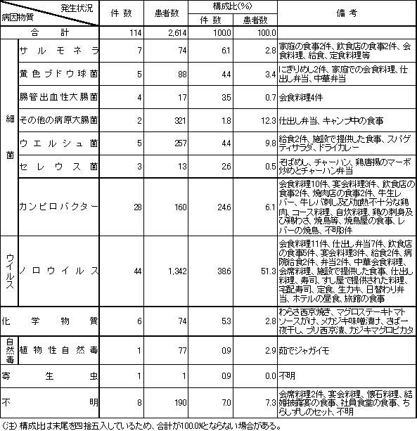 表3　病因物質別食中毒発生状況（平成18年）