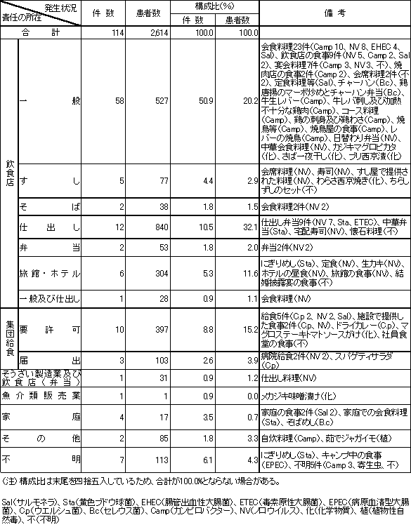 表4　責任の所在別食中毒発生状況（平成18年）