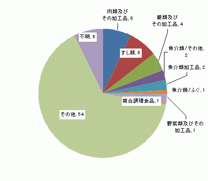 図3　原因食品別食中毒発生件数グラフ（平成19年）