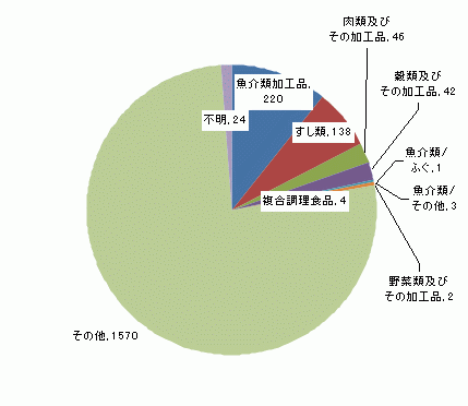 図4　原因食品別食中毒患者件数グラフ（平成19年）