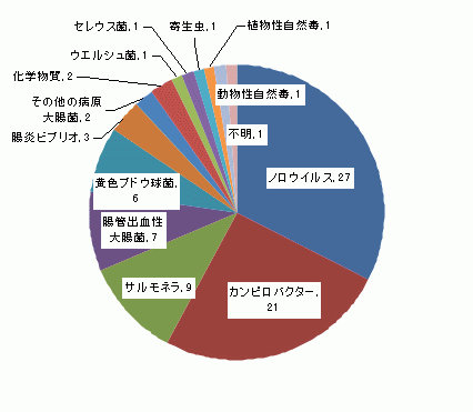 図5　原因食品別食中毒発生件数グラフ（平成19年）