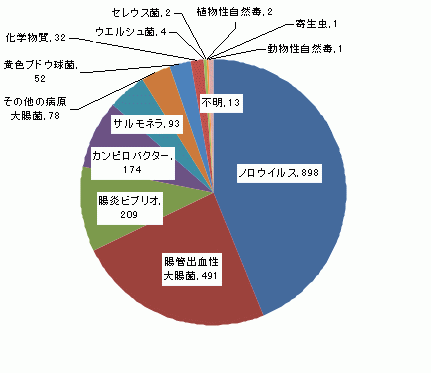 図6　原因食品別食中毒患者件数グラフ（平成19年）