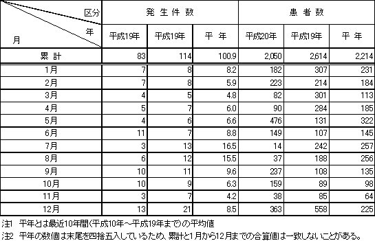 表1　月別食中毒発生状況（平成19年）