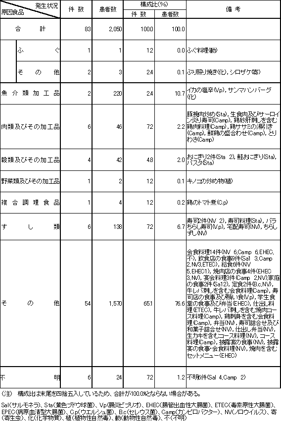 表2　原因食品別食中毒発生状況（平成19年）