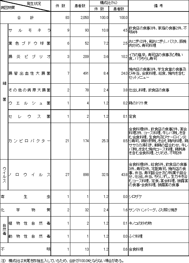 表3　病因物質別食中毒発生状況（平成19年）