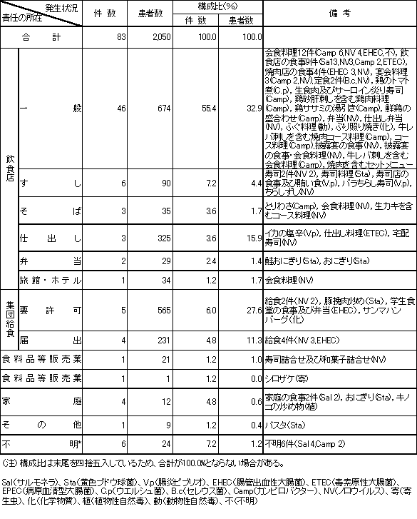 表4　責任の所在別食中毒発生状況（平成19年）