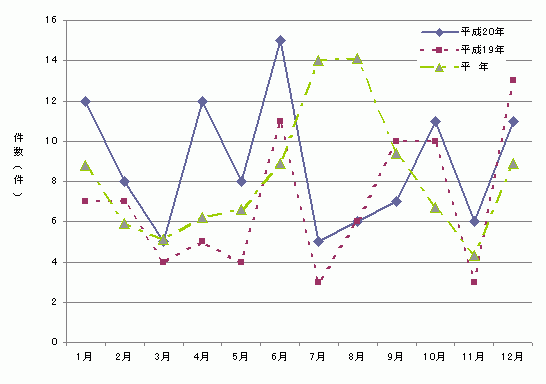 図1　月別食中毒発生件数グラフ（平成20年）