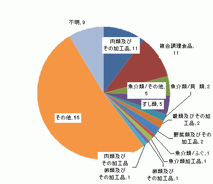 図3　原因食品別食中毒発生件数グラフ（平成20年）