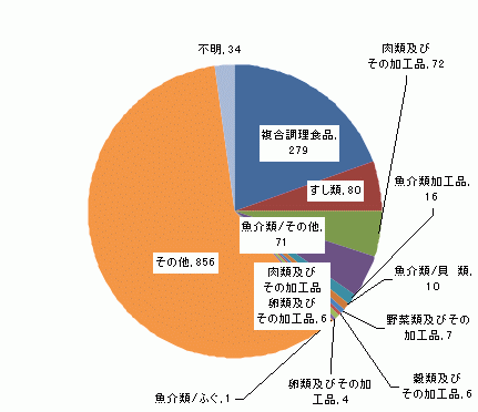 図4　原因食品別食中毒患者件数グラフ（平成20年）