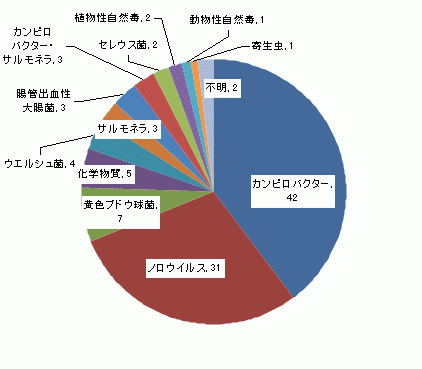 図5　原因食品別食中毒発生件数グラフ（平成20年）