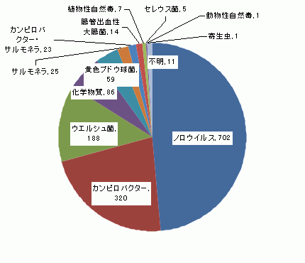 図6　原因食品別食中毒患者件数グラフ（平成20年）