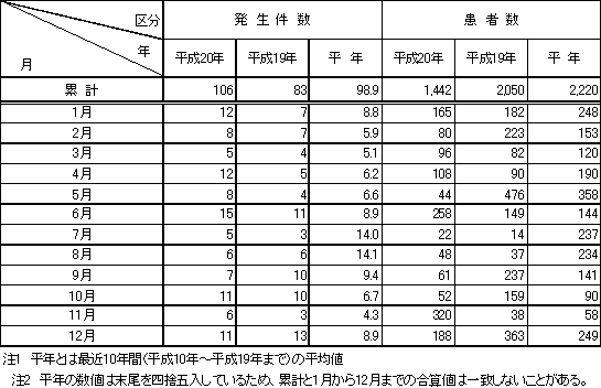 表1　月別食中毒発生状況（平成20年）