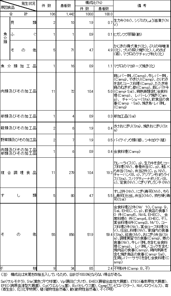 表2　原因食品別食中毒発生状況（平成20年）