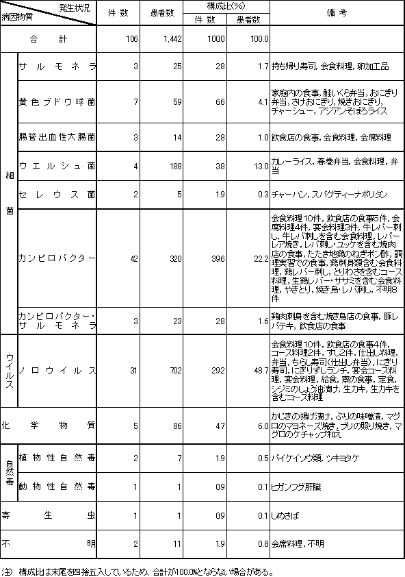 表3　病因物質別食中毒発生状況（平成20年）