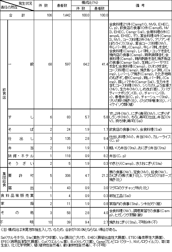 表4　責任の所在別食中毒発生状況（平成20年）