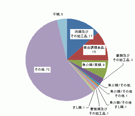 図3　原因食品別食中毒発生件数グラフ（平成21年）