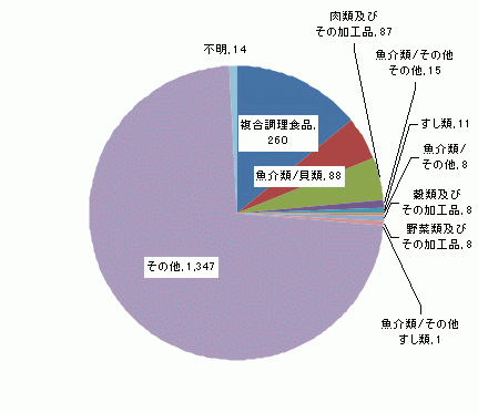 図4　原因食品別食中毒患者件数グラフ（平成21年）