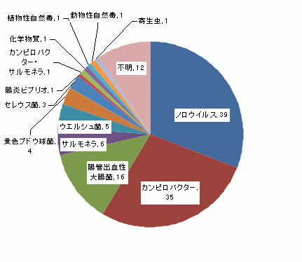 図5　原因食品別食中毒発生件数グラフ（平成21年）