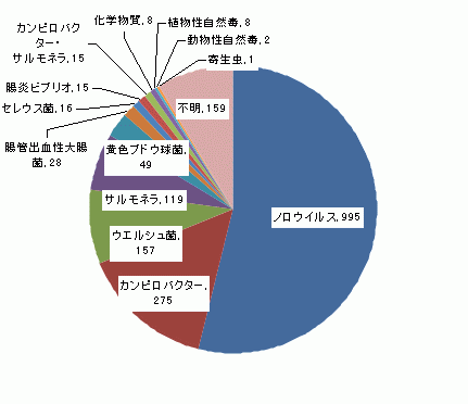 図6　原因食品別食中毒患者件数グラフ（平成21年）