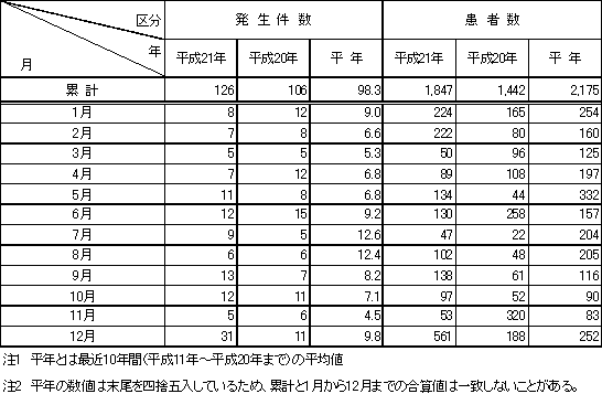 表1　月別食中毒発生状況（平成21年）