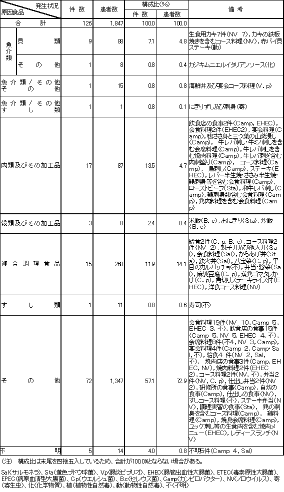 表2　原因食品別食中毒発生状況（平成21年）